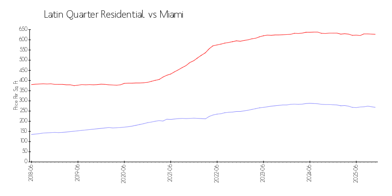 Building vs Area